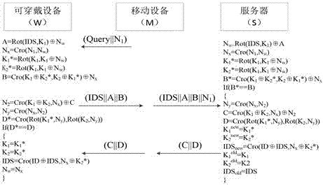 A wearable device identity authentication method based on cross bit operation