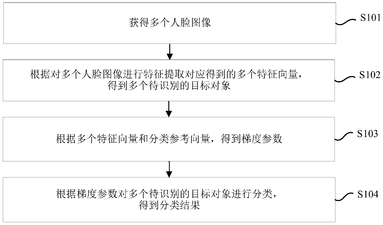 Face image recognition method and device, electronic equipment and storage medium