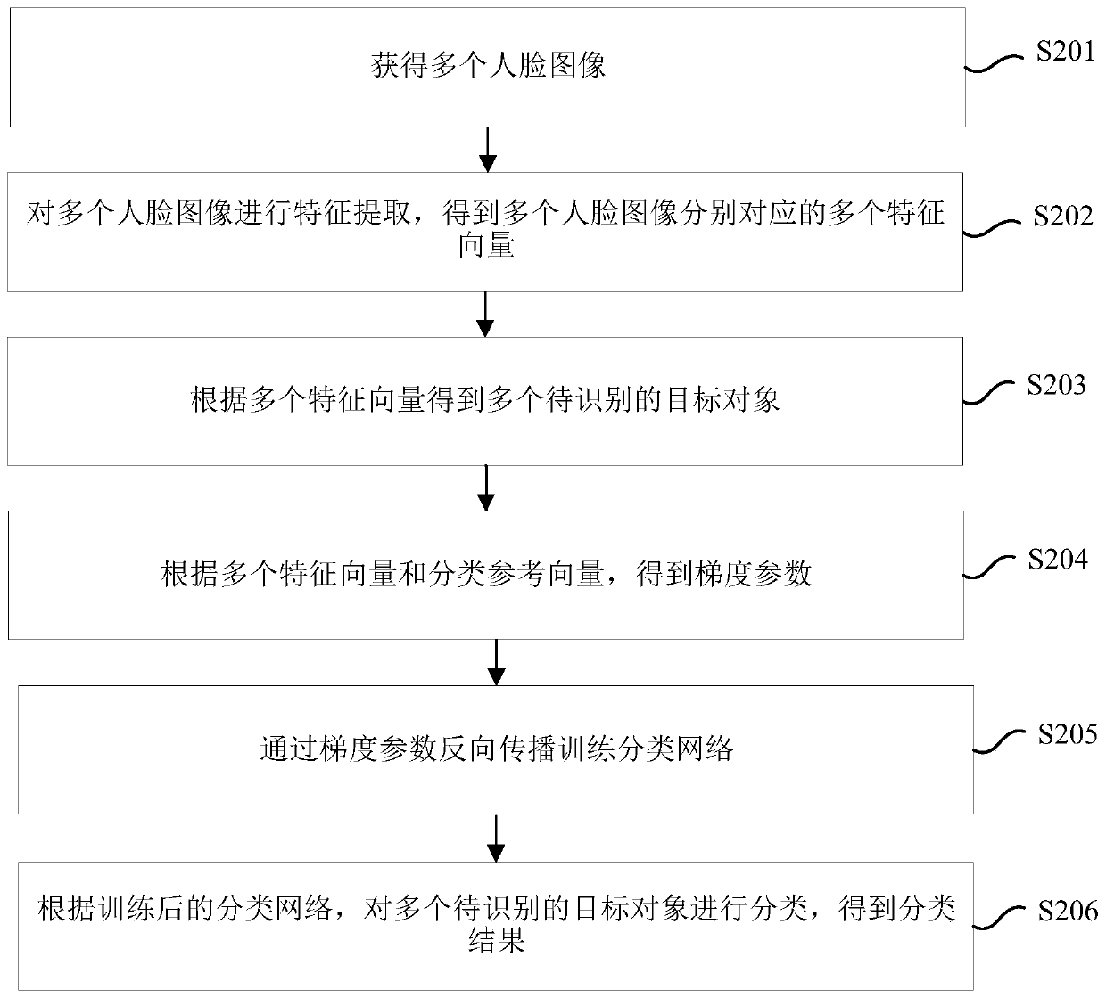 Face image recognition method and device, electronic equipment and storage medium