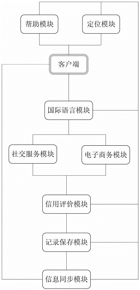 A social network platform system and interaction method