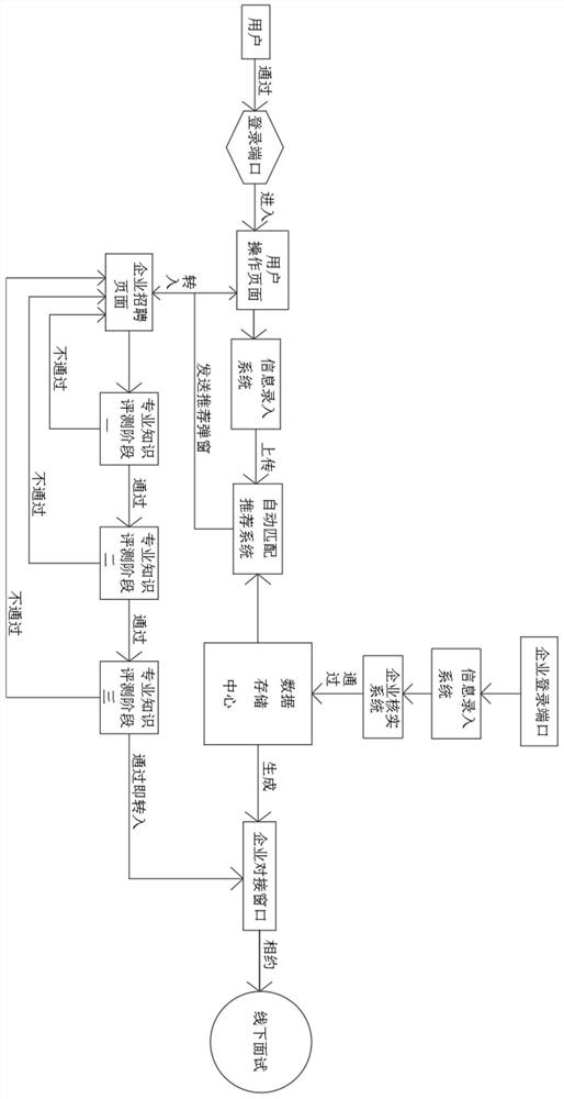 Binary system school recruitment and man-post matching recommendation system