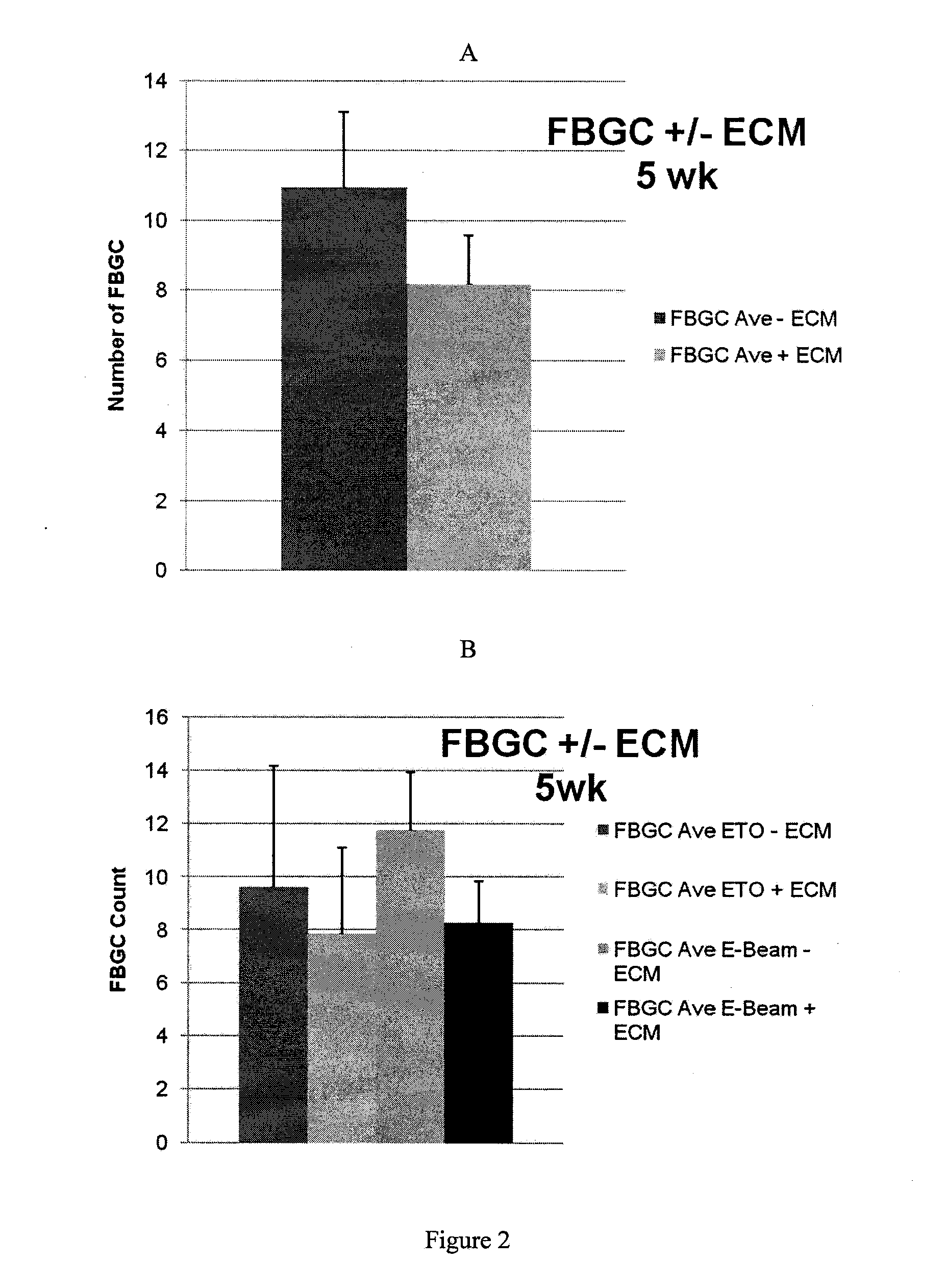 Extracellular matrix compositions