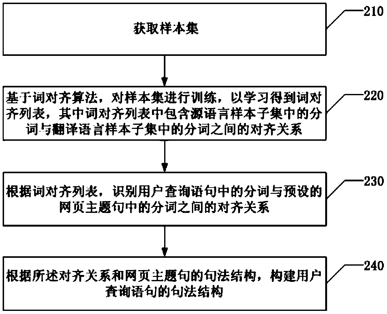 Method and device for determining syntax structure of user query statement