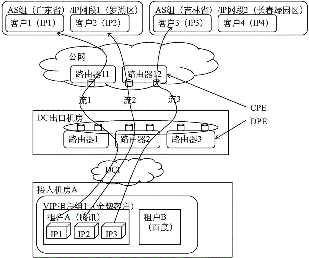 IDC (internet data center) network export flow balancing and adjusting method, equipment and system based on SDN (software-defined networking)