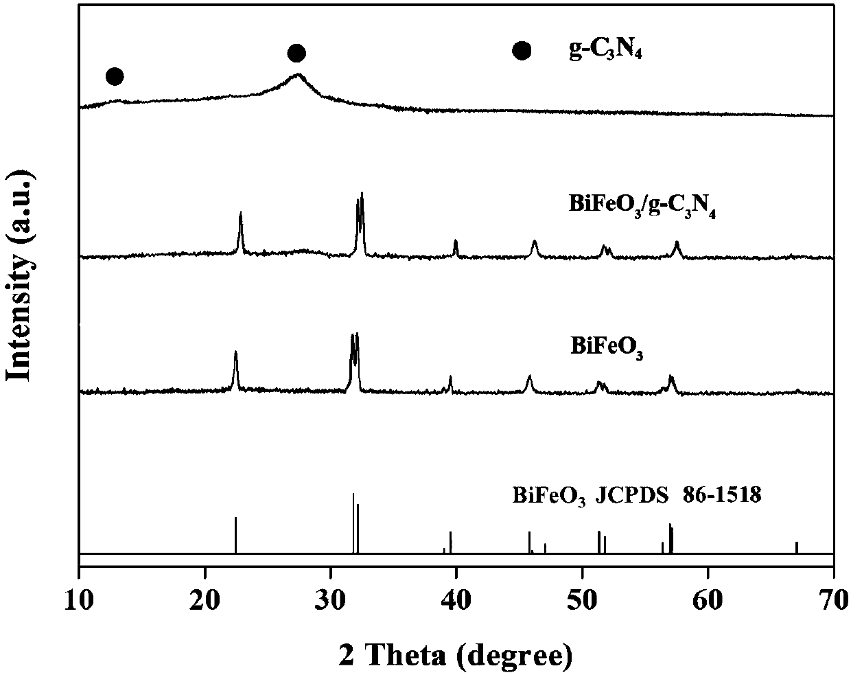 Method for preparing BiFeO3/g-C3N4 heterojunction photocatalyst