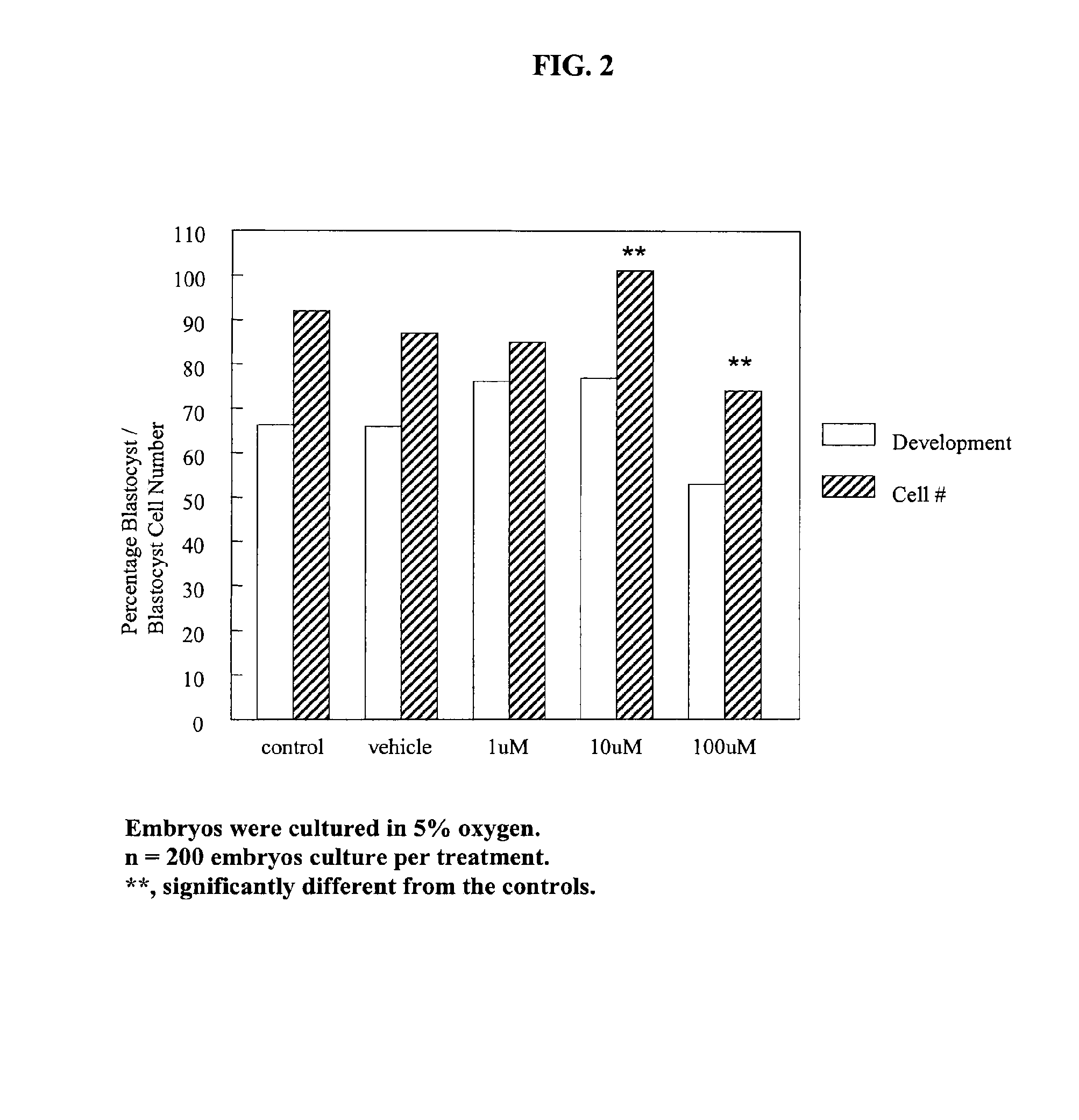Culture media for developmental cells containing elevated concentrations of lipoic acid
