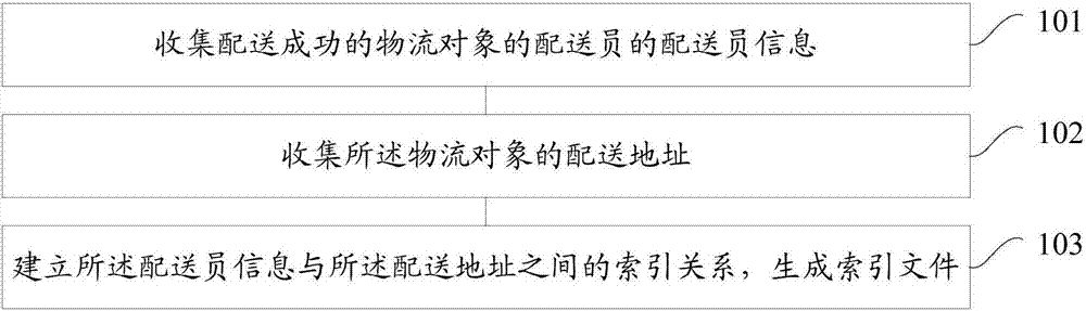 Index file generation and distributor information query methods, devices and server