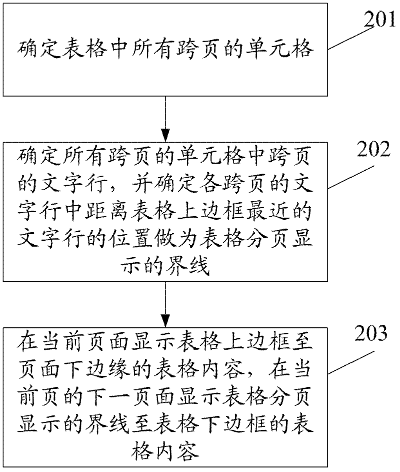 Method and device for displaying table in document