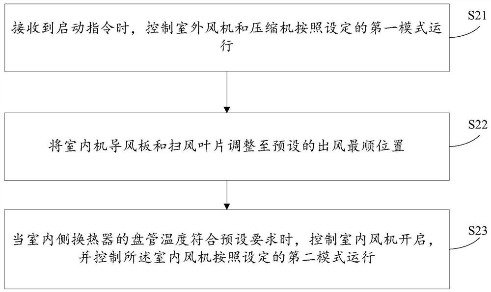 Air conditioner control method, device, electronic equipment and storage medium