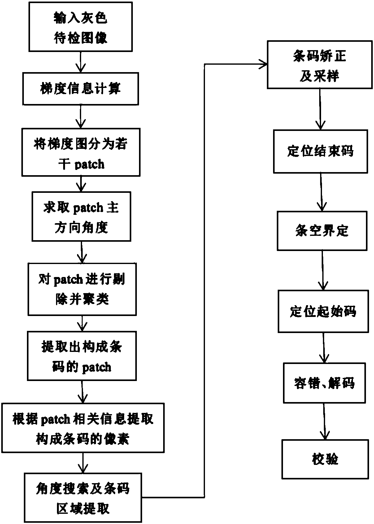 Complex background bar code segmentation and reading method based on machine vision