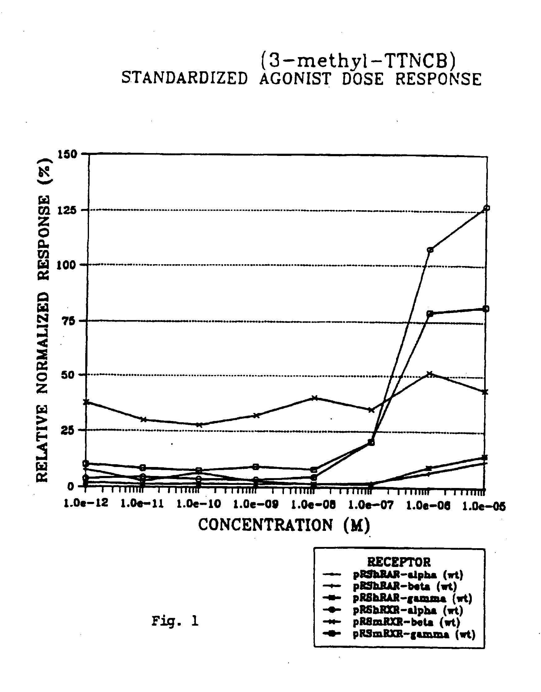 Compounds having selective activity for Retinoid X Receptors, and means for modulation of processes mediated by Retinoid X Receptors