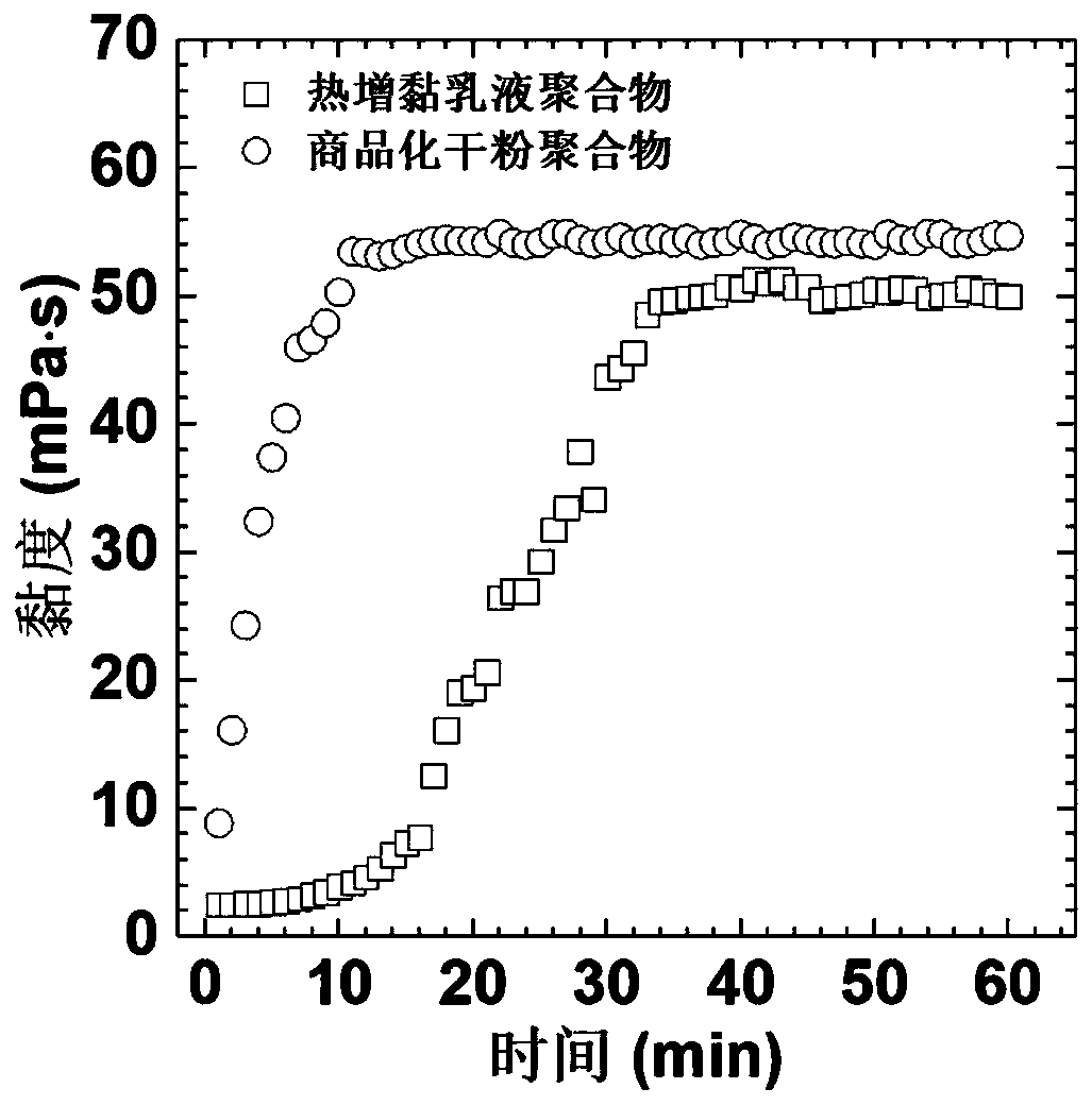 Application of thermal tackifying emulsion polymer, and fracturing fluid sand carrying agent and slickwater drag reducer based on thermal tackifying emulsion polymer
