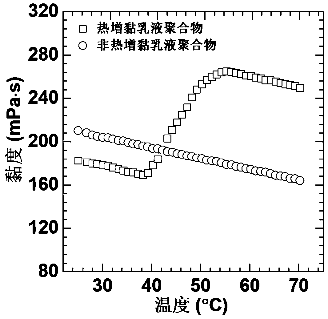 Application of thermal tackifying emulsion polymer, and fracturing fluid sand carrying agent and slickwater drag reducer based on thermal tackifying emulsion polymer