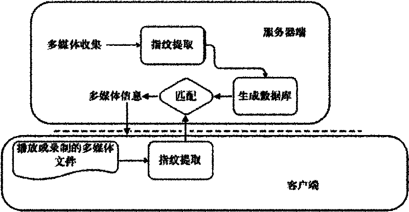 Multimedia playing system and method