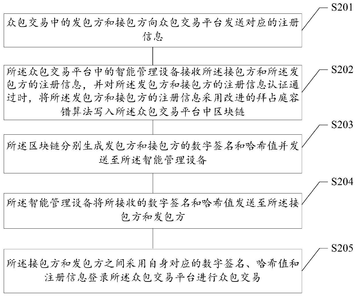 Crowdsourcing transaction method and system, readable storage medium and terminal