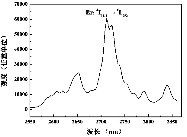 Preparation method of Er&lt;3+&gt;, Pr&lt;3+&gt; and Tm&lt;3+&gt;-doped yttrium lanthanum oxidetransparent ceramic for lasers