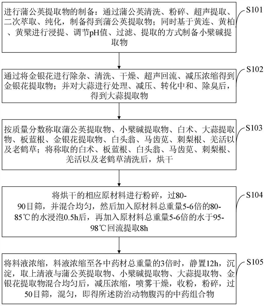 Traditional Chinese medicine composition for preventing and treating animal diarrhea and preparation method thereof