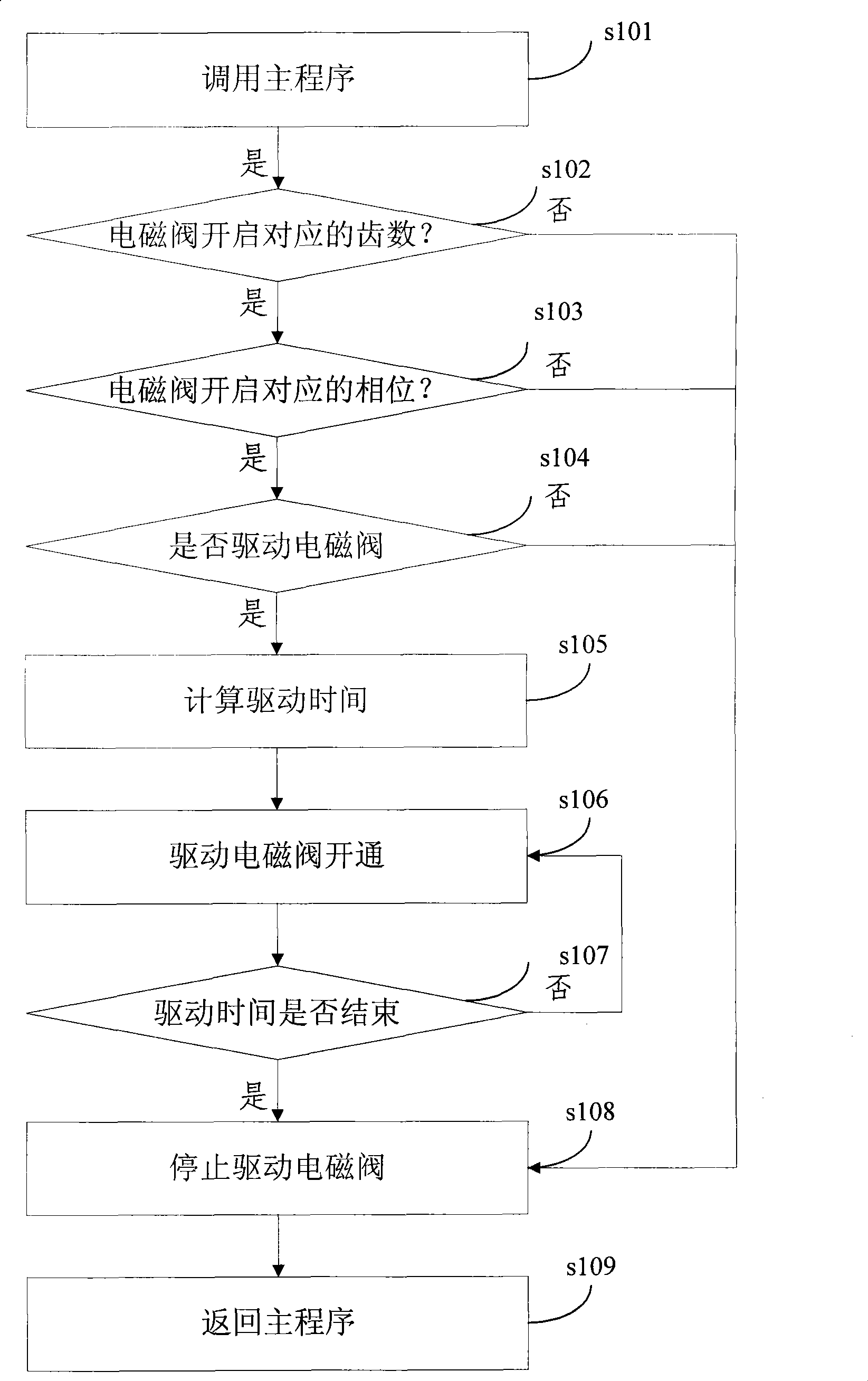 Idle speed control method for electric-controlled unit of motorcycle engine