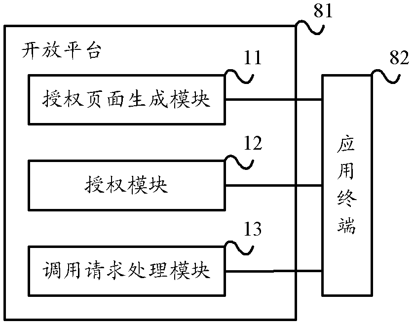 User authorization method, application terminal, open platform and system