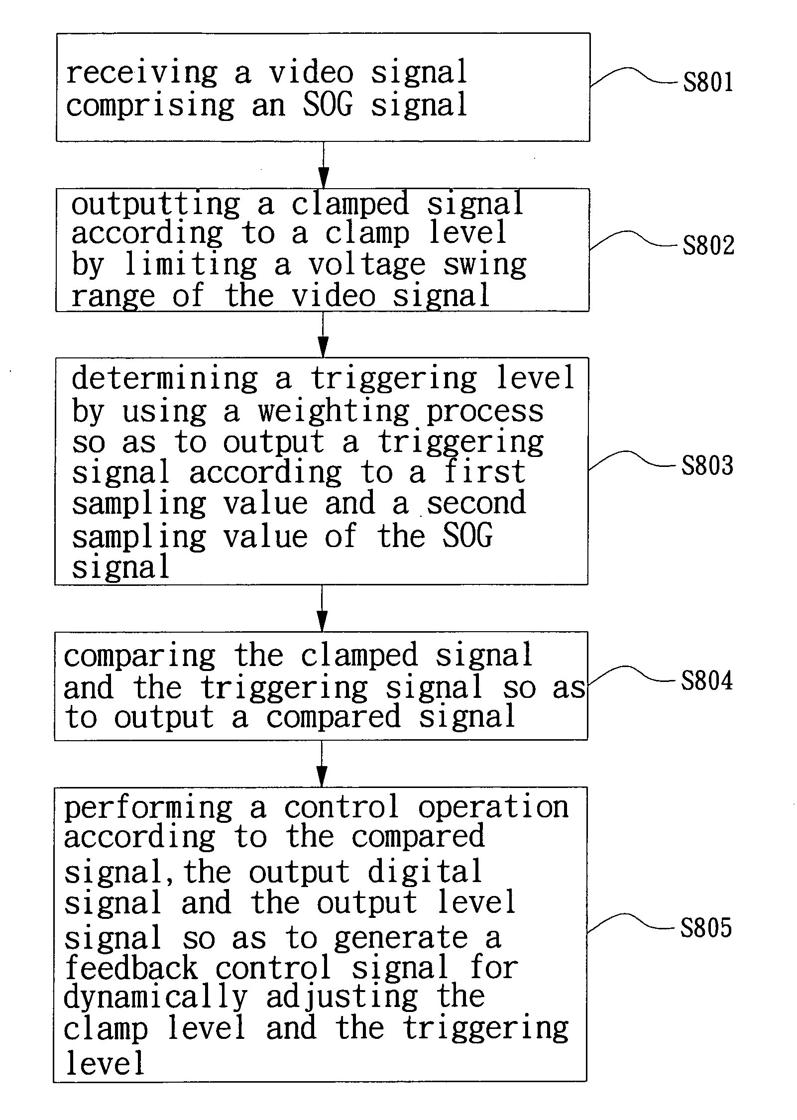 Method and device for dynamically adjusting sync-on-green (SOG) signal of video signal