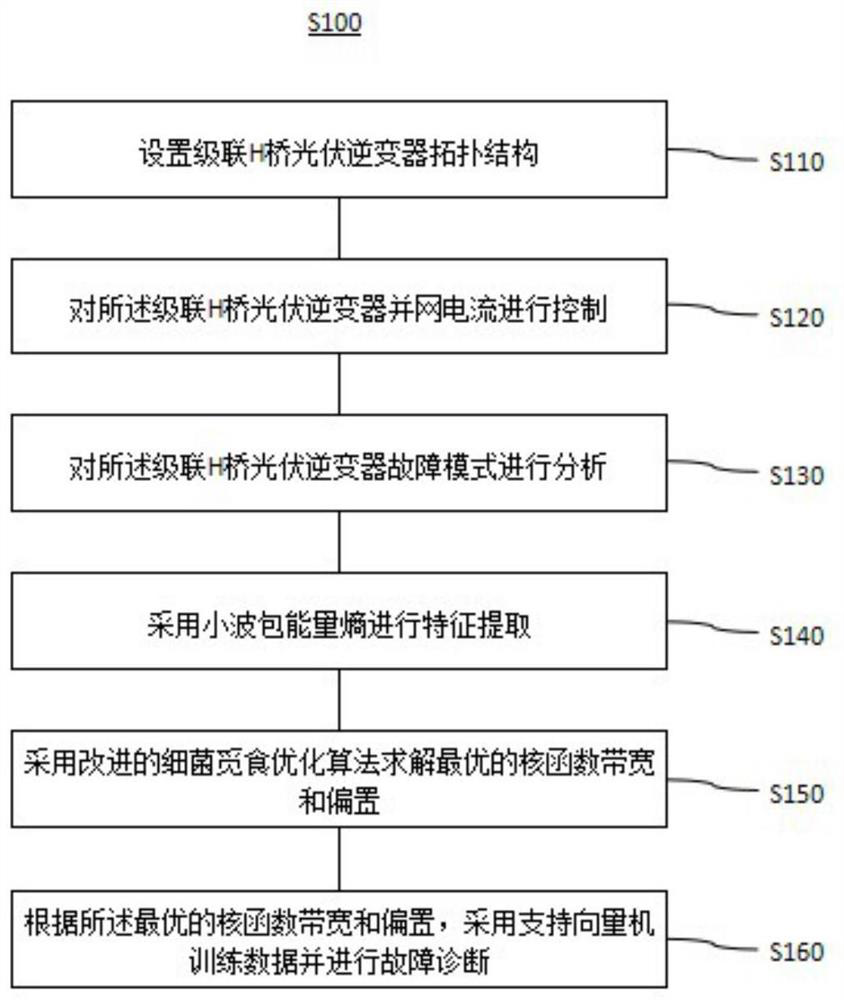 Fault diagnosis method and device for cascaded H-bridge photovoltaic inverter