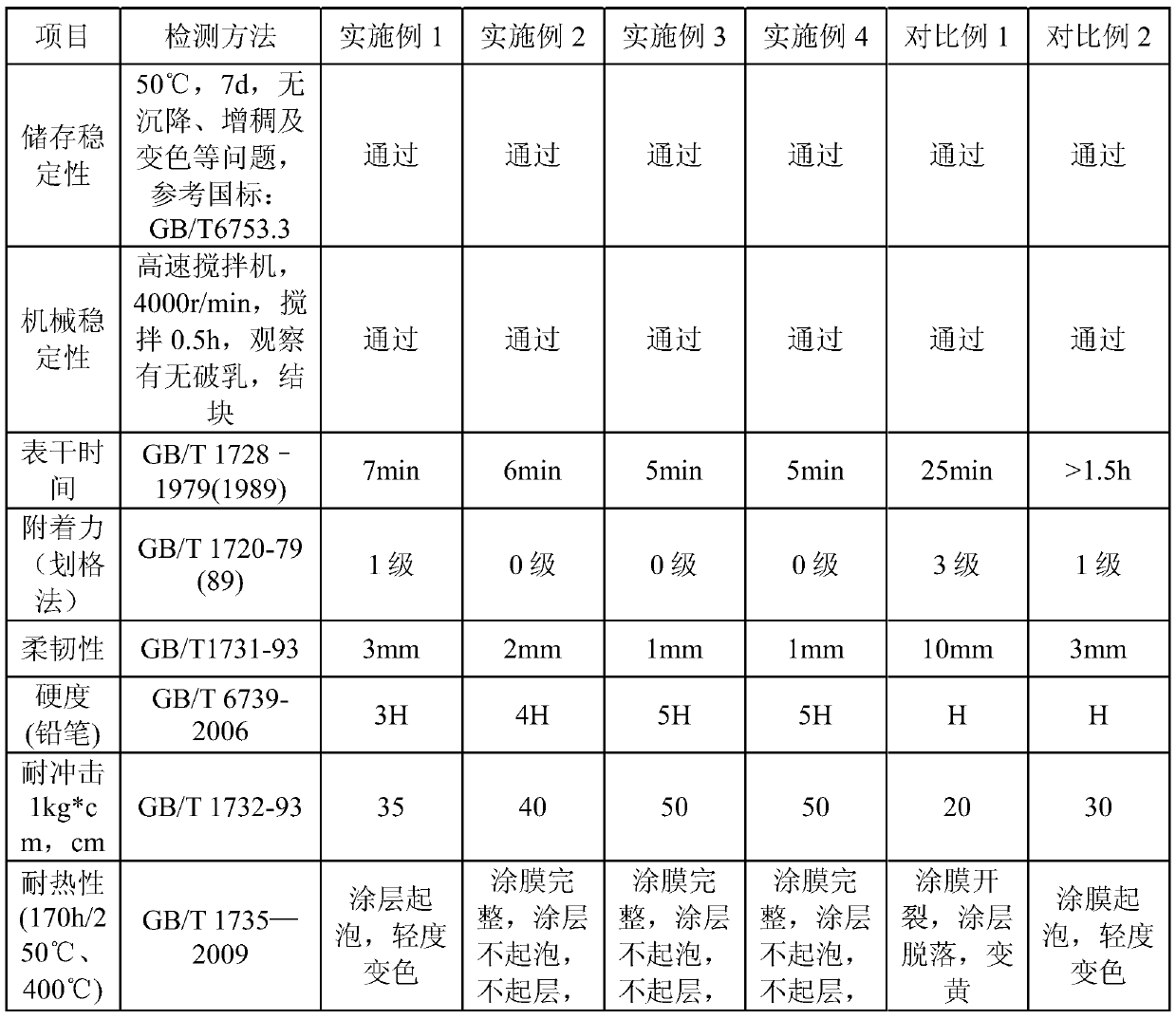Water-based high-temperature-resistant air-drying coating and preparation method thereof