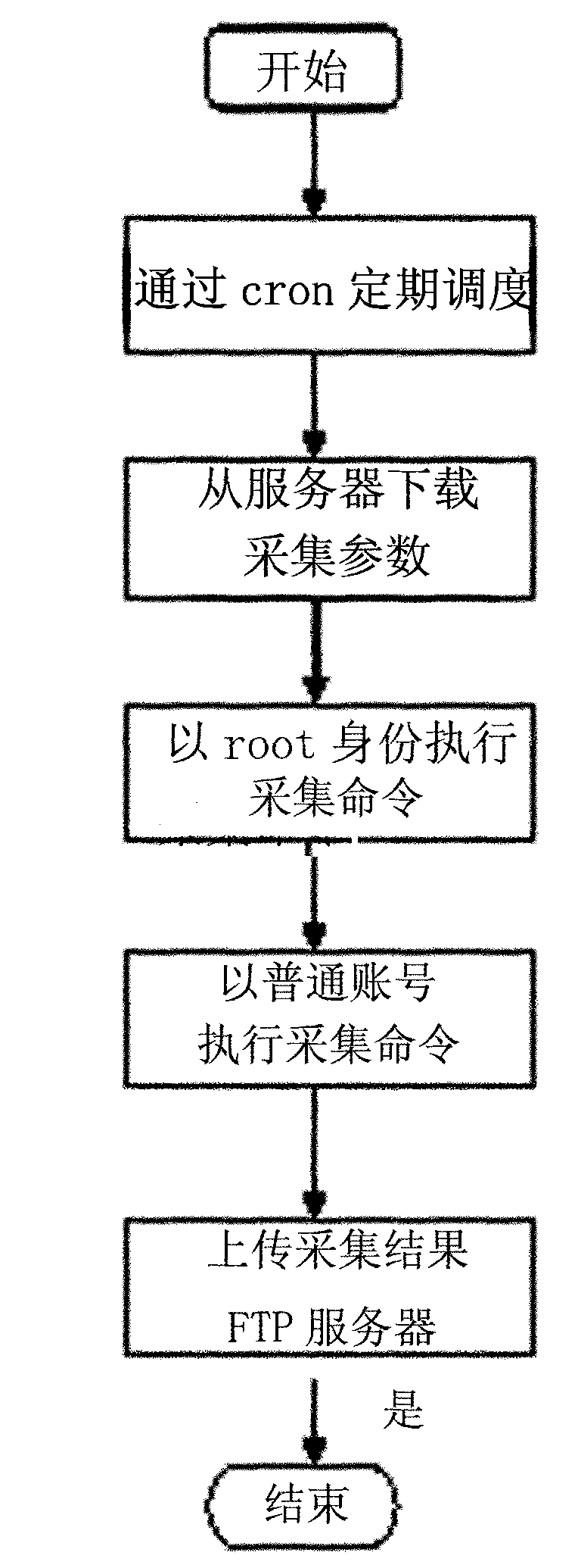 Method and device for collecting Unix/Linux system operation data