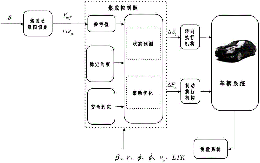 Vehicle stability integrated control method based on variable-weight model prediction algorithm