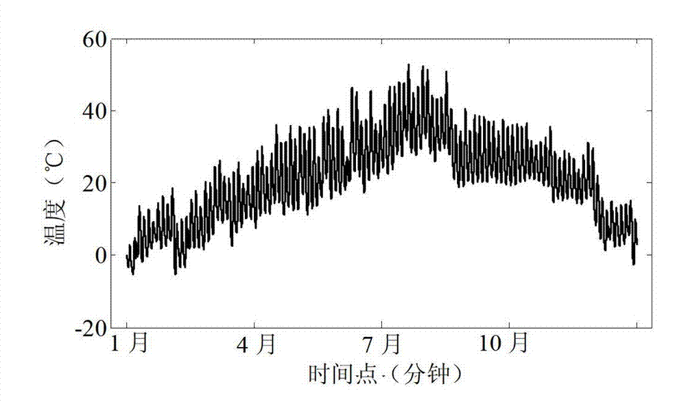 Measuring method of solar temperature probability density