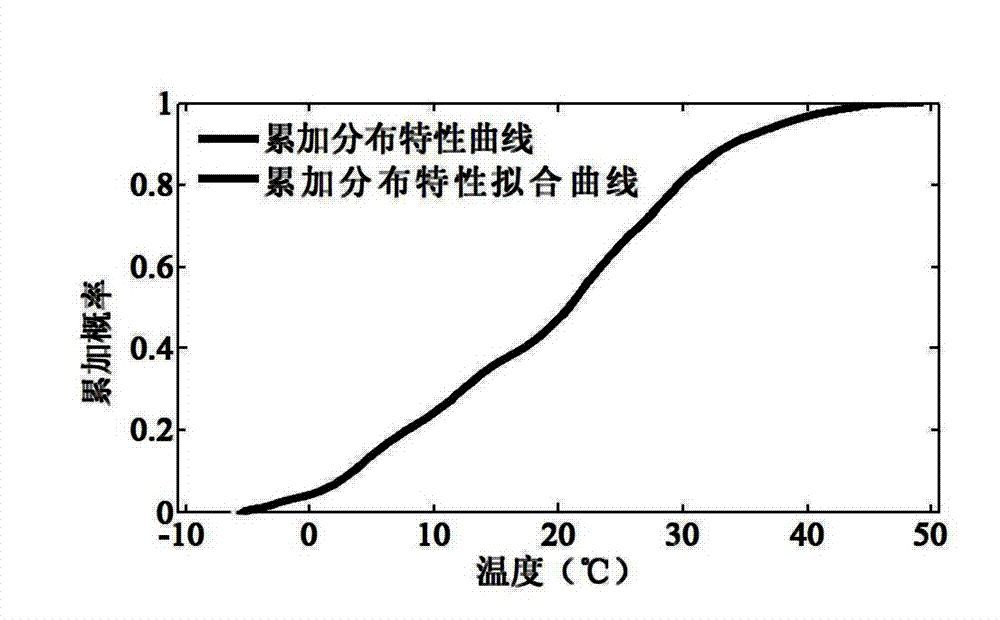 Measuring method of solar temperature probability density