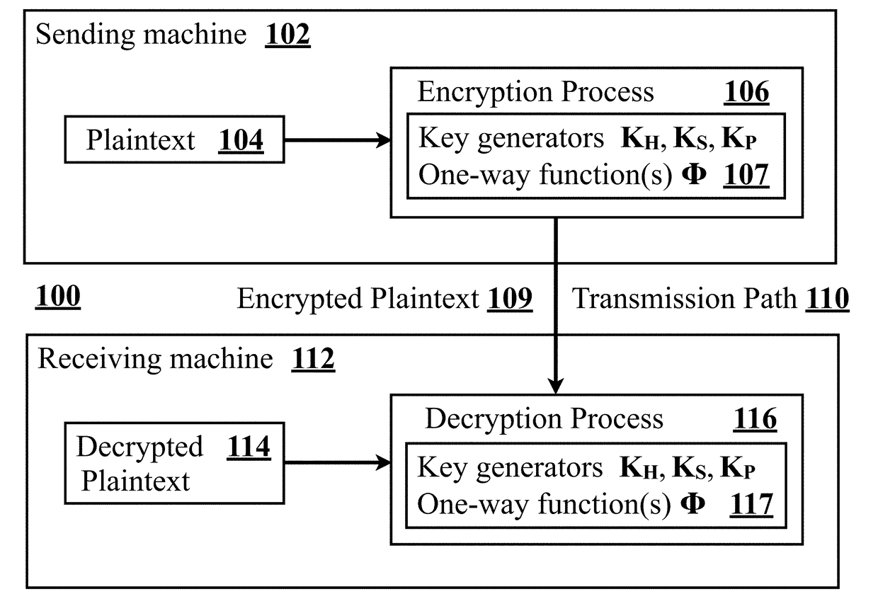 NADO Cryptography Using One-Way Functions