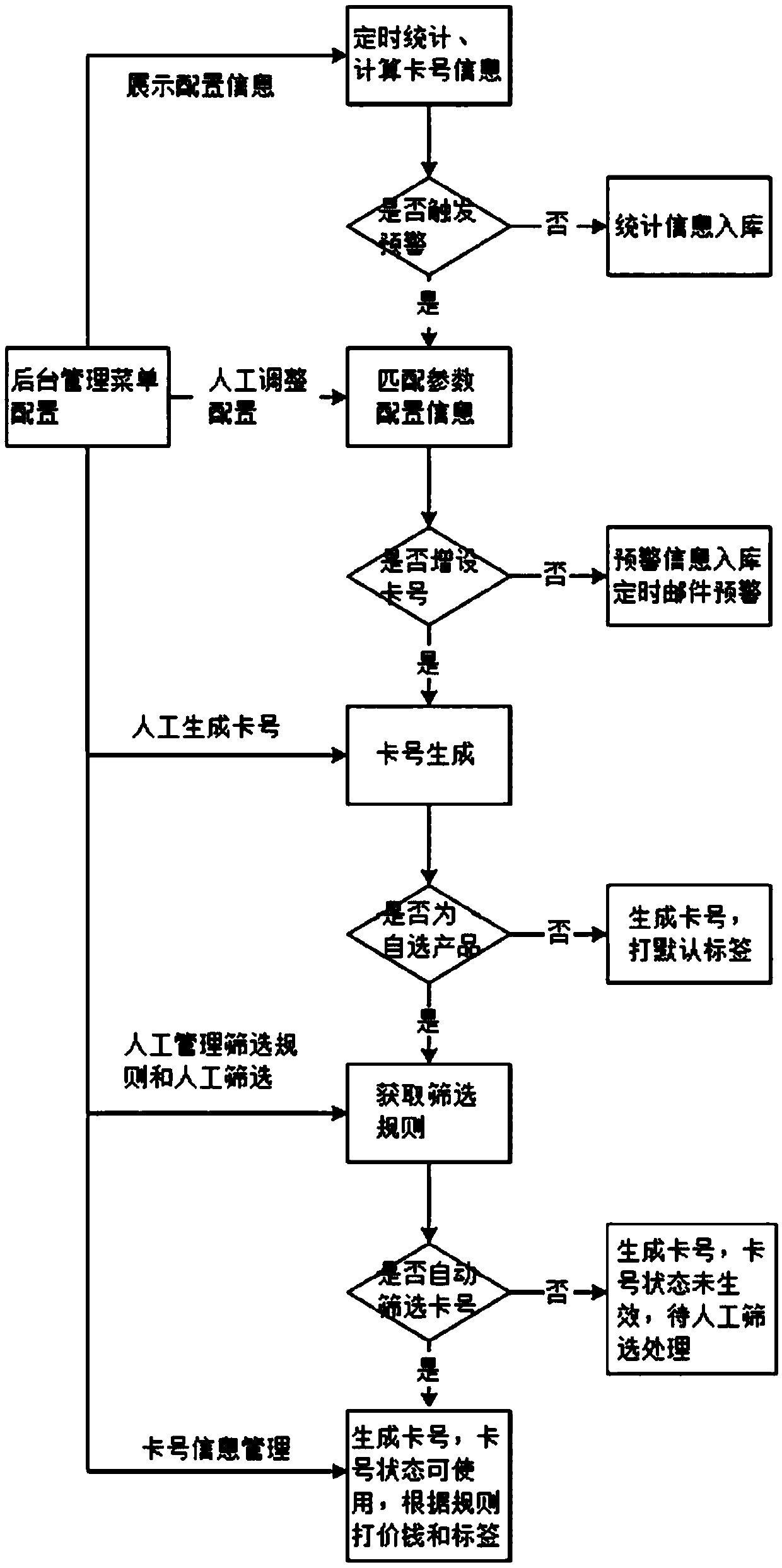 An intelligent management system for credit card number