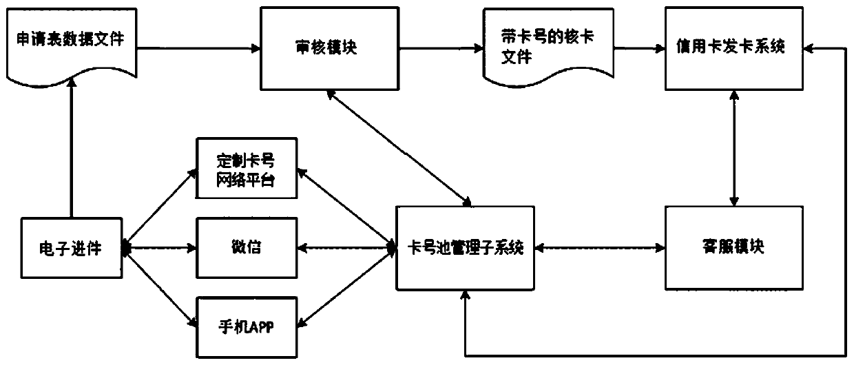 An intelligent management system for credit card number