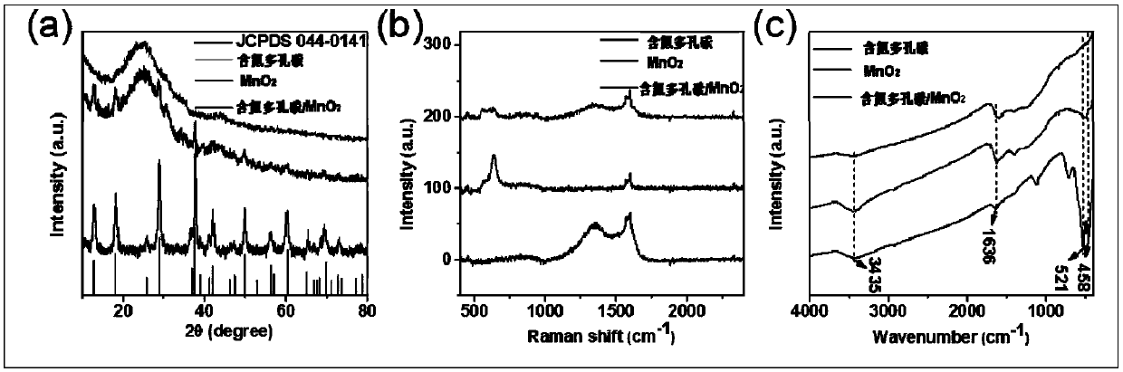 Preparation method of nitrogen-containing porous carbon/manganese dioxide nanowire composite electrode