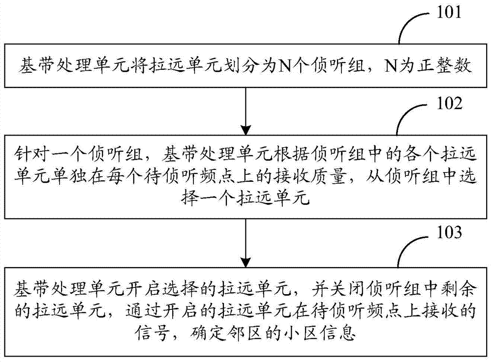 A method and device for listening to neighboring cells