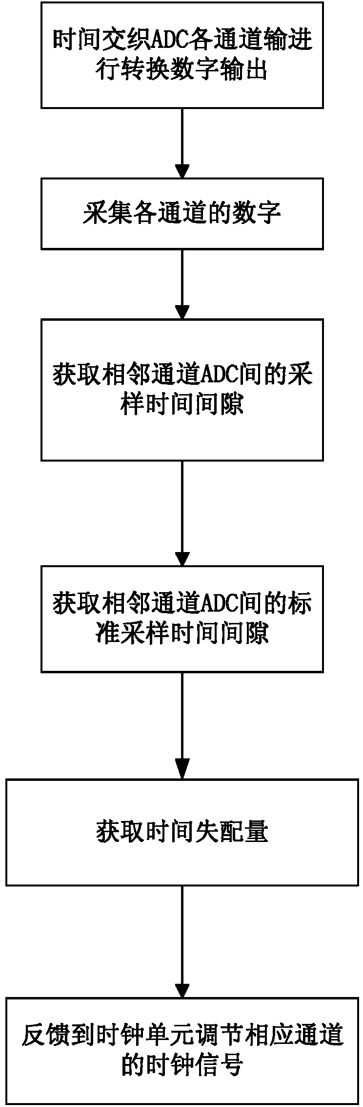 Correcting method and corrector used for sampling time mismatch of time-interweaving ADC (analog to digital converter)