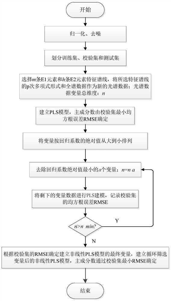 A Libs Quantitative Analysis Method Based on Circular Variable Screening for Non-linear PLS