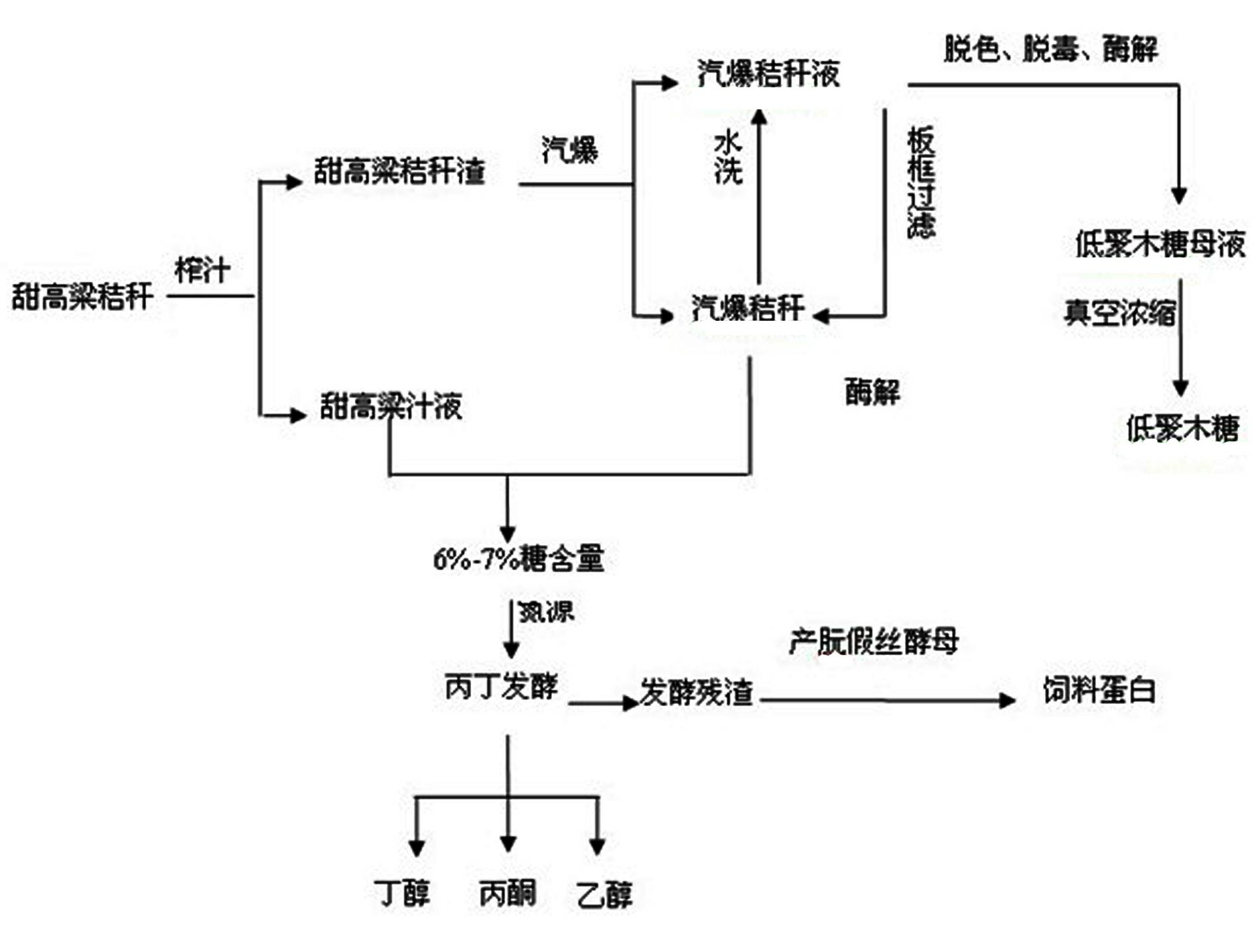 Comprehensive utilization method of sweet sorghum straw and juice thereof