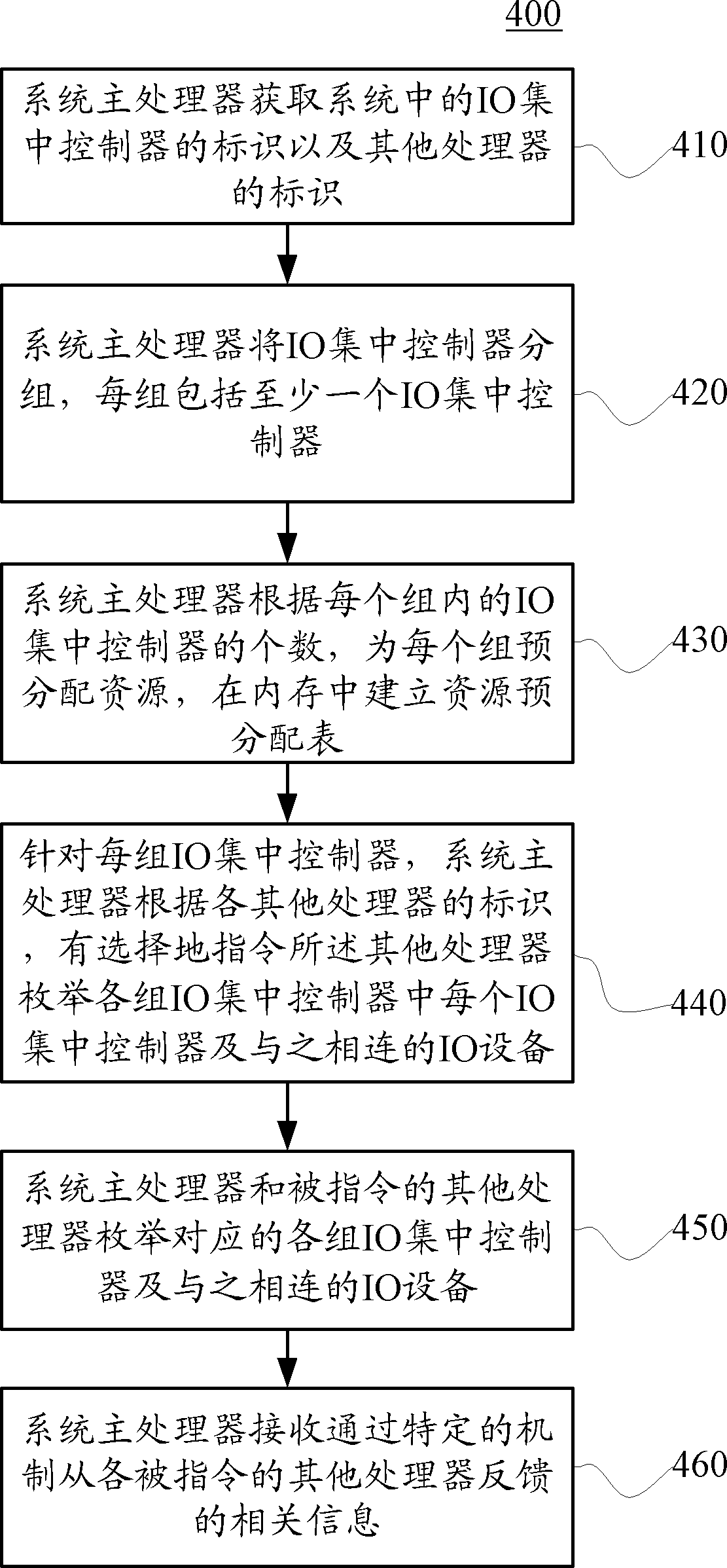 Method and device for enumerating input/output devices