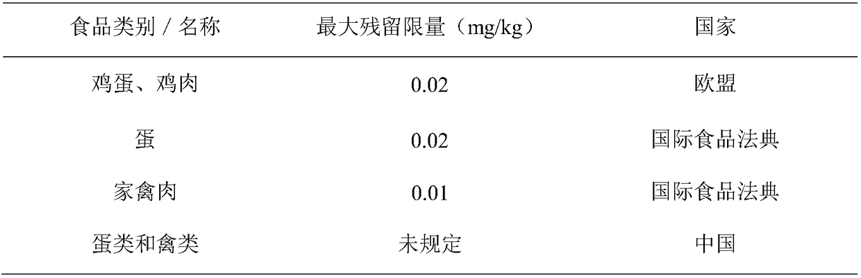 LC-Q-TOF detection method for fipronil in egg and egg product