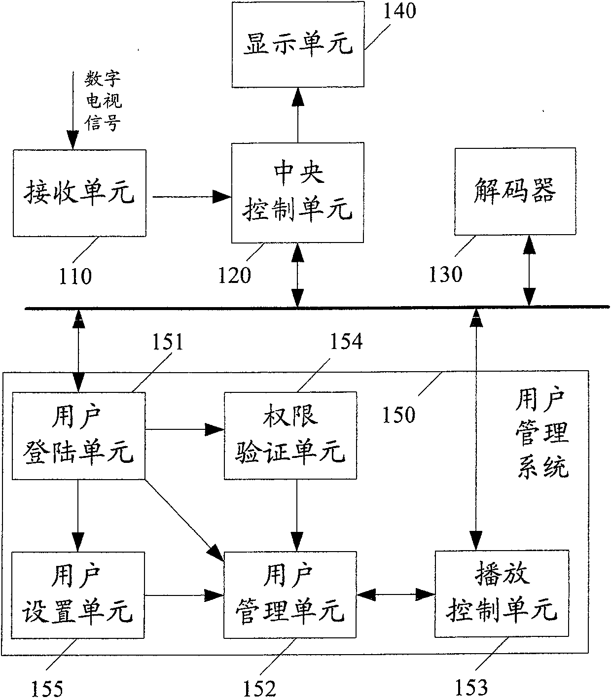 Digital TV receiving system, digital TV user management method and system