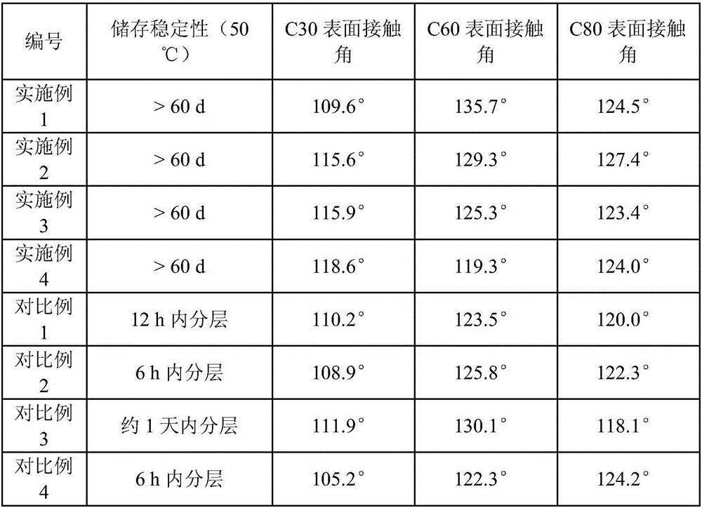 High hydrophobic silane paste concrete protecting agent and preparation method thereof