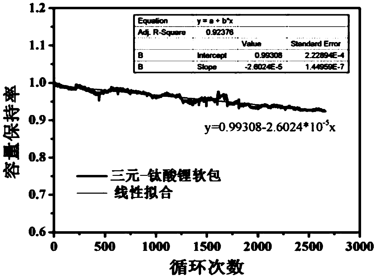 Preparation method of low moisture absorption and low gas production lithium titanate anode material
