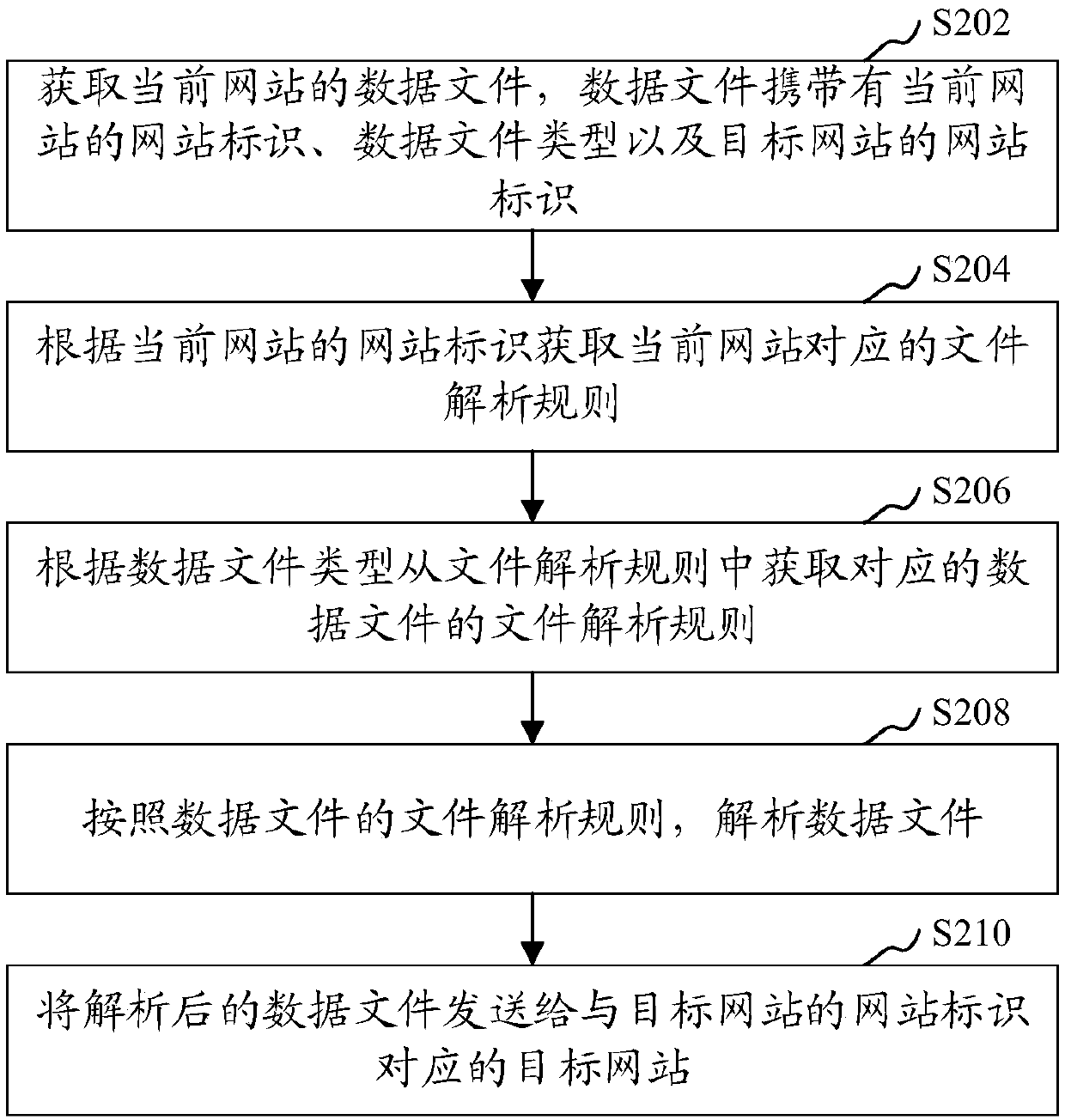 Website file processing method and apparatus, website file processing platform and storage medium