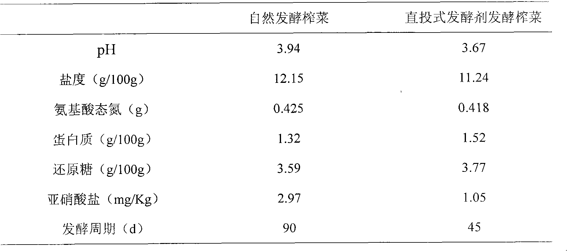 Direct vat set starter of preserved szechuan pickle and preparation method thereof