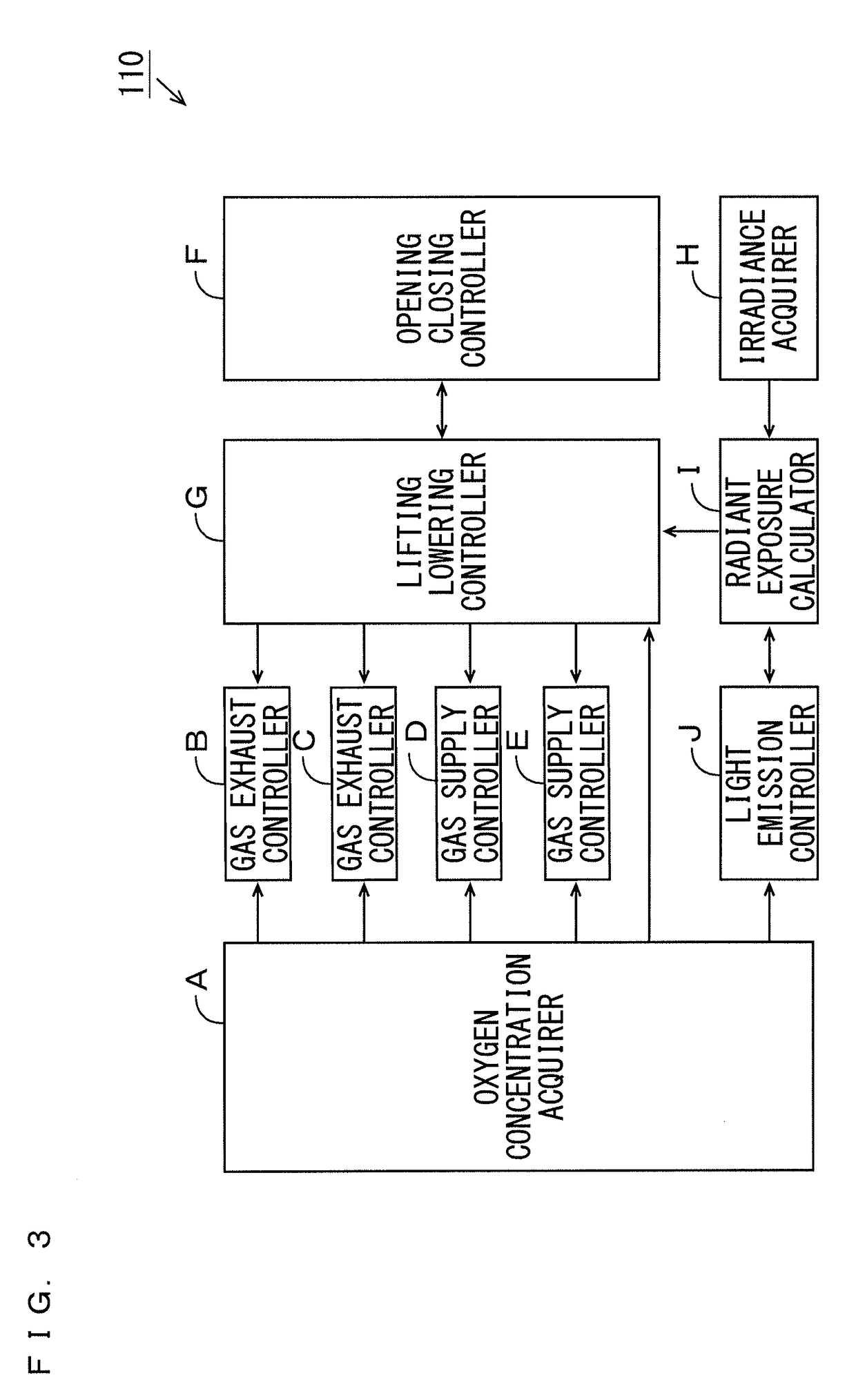 Exposure device, substrate processing apparatus, exposure method and substrate processing method