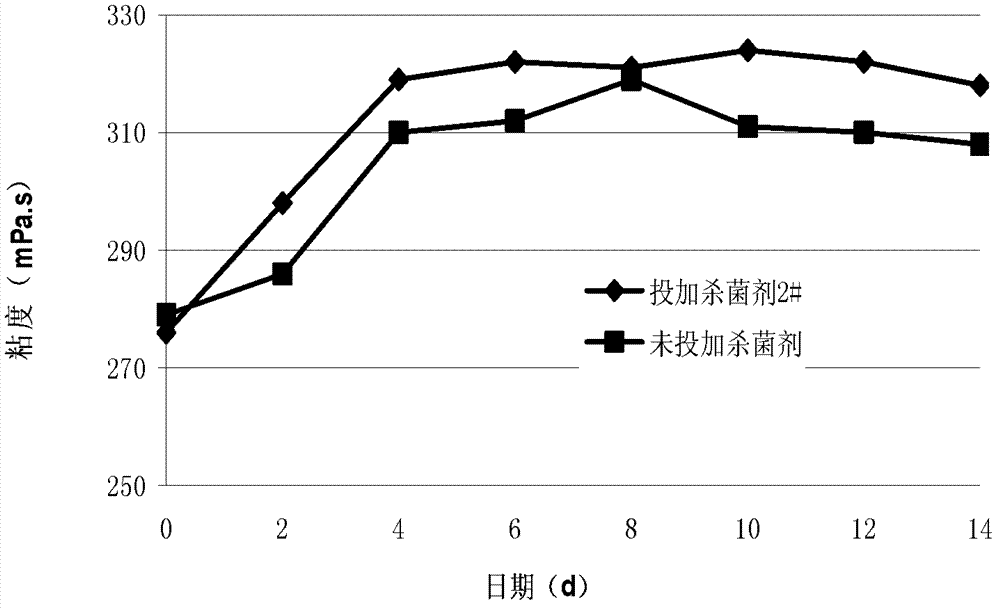 Oil recovery reinjection water bactericide and application thereof