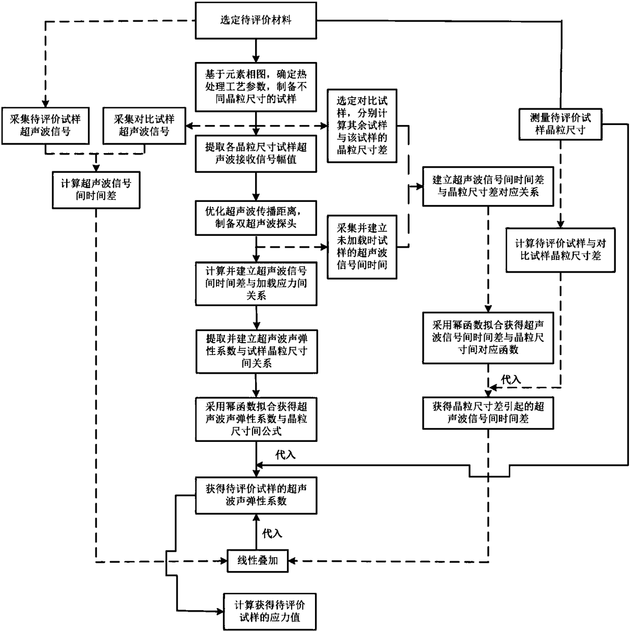 Grain Size Affects the Correction Method of Ultrasonic Evaluation of Material Stress