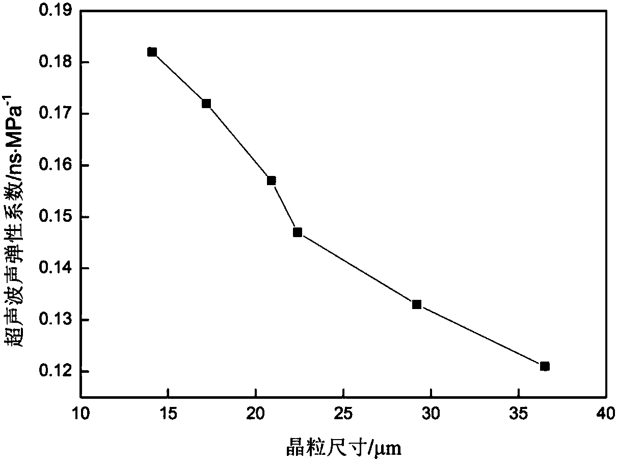 Grain Size Affects the Correction Method of Ultrasonic Evaluation of Material Stress