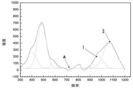 Preparation method of glass material with high compactness, glass material and application